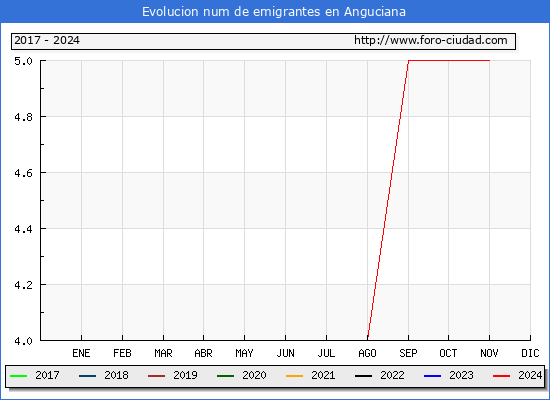 Evolucin de los emigrantes censados en el extranjero para el Municipio de Anguciana