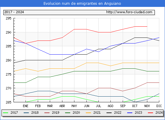Evolucin de los emigrantes censados en el extranjero para el Municipio de Anguiano