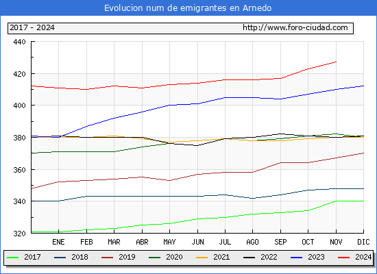 Evolucin de los emigrantes censados en el extranjero para el Municipio de Arnedo