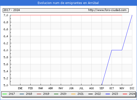 Evolucin de los emigrantes censados en el extranjero para el Municipio de Arrbal