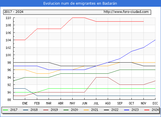 Evolucin de los emigrantes censados en el extranjero para el Municipio de Badarn