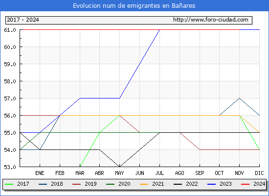 Evolucin de los emigrantes censados en el extranjero para el Municipio de Baares