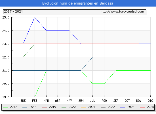 Evolucin de los emigrantes censados en el extranjero para el Municipio de Bergasa