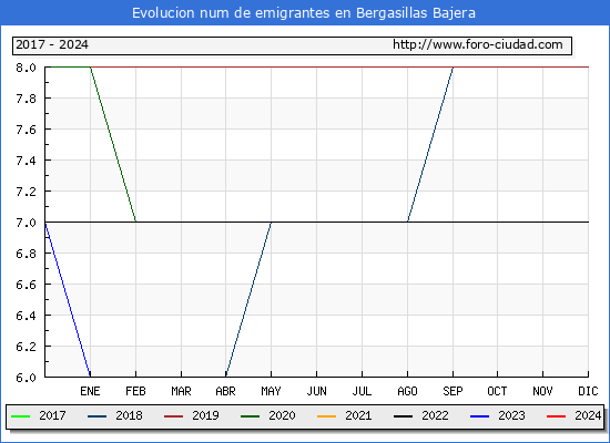 Evolucin de los emigrantes censados en el extranjero para el Municipio de Bergasillas Bajera