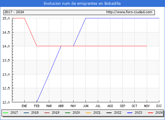 Evolucin de los emigrantes censados en el extranjero para el Municipio de Bobadilla
