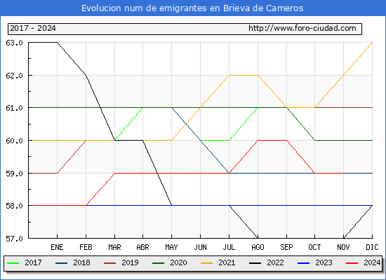 Evolucin de los emigrantes censados en el extranjero para el Municipio de Brieva de Cameros