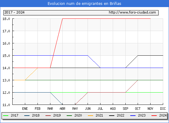Evolucin de los emigrantes censados en el extranjero para el Municipio de Brias