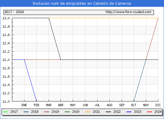Evolucin de los emigrantes censados en el extranjero para el Municipio de Cabezn de Cameros