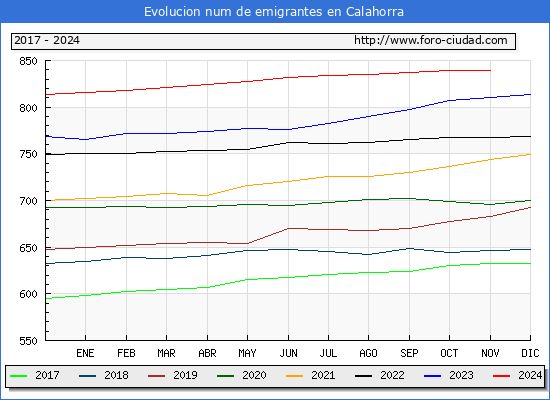 Evolucin de los emigrantes censados en el extranjero para el Municipio de Calahorra