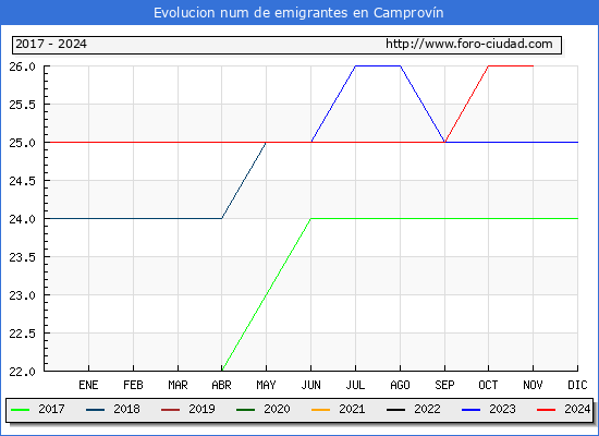 Evolucin de los emigrantes censados en el extranjero para el Municipio de Camprovn