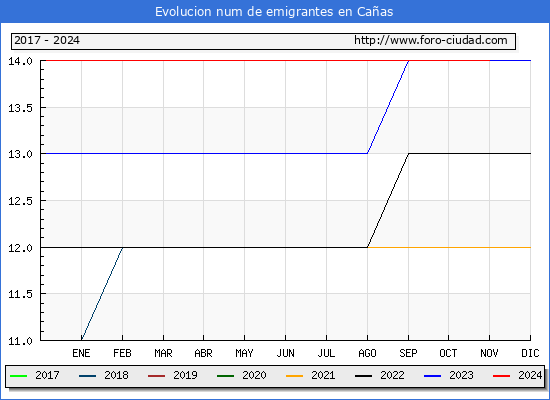 Evolucin de los emigrantes censados en el extranjero para el Municipio de Caas