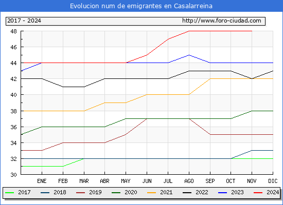 Evolucin de los emigrantes censados en el extranjero para el Municipio de Casalarreina