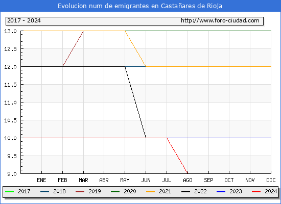 Evolucin de los emigrantes censados en el extranjero para el Municipio de Castaares de Rioja