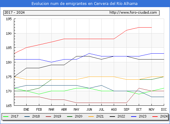 Evolucin de los emigrantes censados en el extranjero para el Municipio de Cervera del Ro Alhama