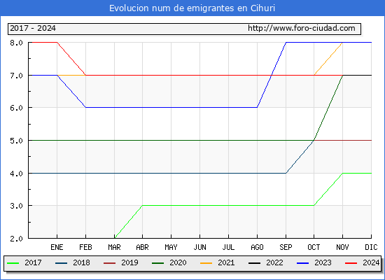 Evolucin de los emigrantes censados en el extranjero para el Municipio de Cihuri