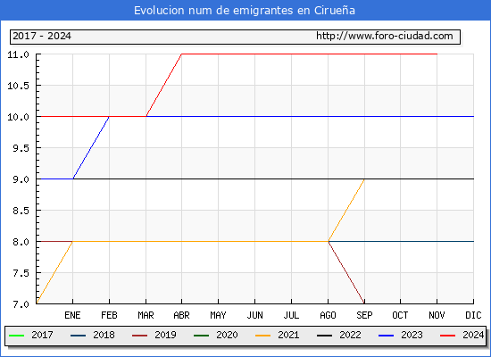Evolucin de los emigrantes censados en el extranjero para el Municipio de Ciruea