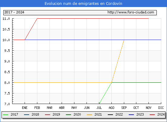 Evolucin de los emigrantes censados en el extranjero para el Municipio de Cordovn