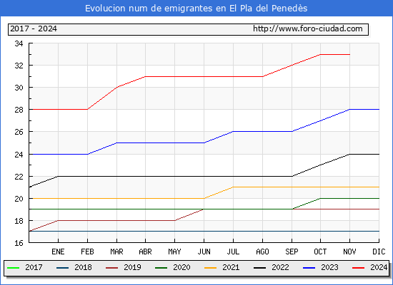 Evolucin de los emigrantes censados en el extranjero para el Municipio de El Pla del Peneds
