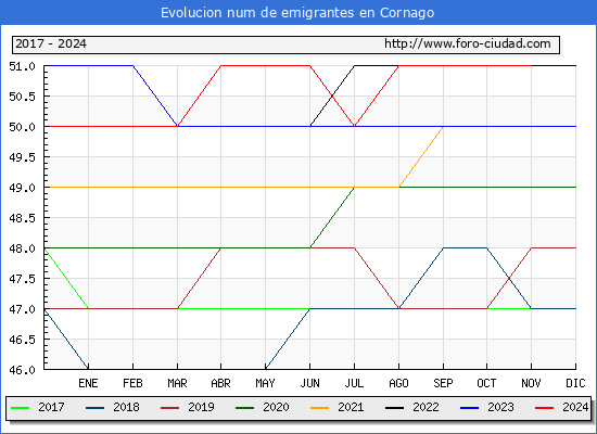Evolucin de los emigrantes censados en el extranjero para el Municipio de Cornago