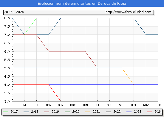 Evolucin de los emigrantes censados en el extranjero para el Municipio de Daroca de Rioja