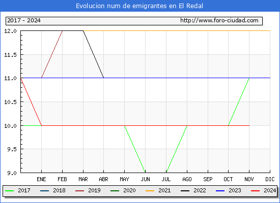 Evolucin de los emigrantes censados en el extranjero para el Municipio de El Redal