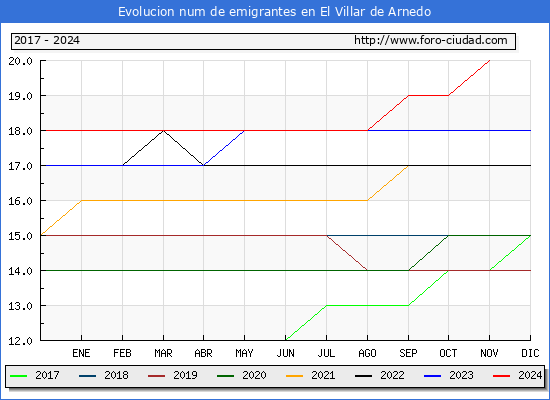 Evolucin de los emigrantes censados en el extranjero para el Municipio de El Villar de Arnedo