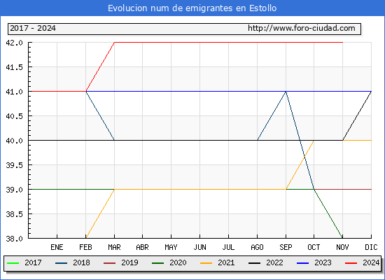 Evolucin de los emigrantes censados en el extranjero para el Municipio de Estollo