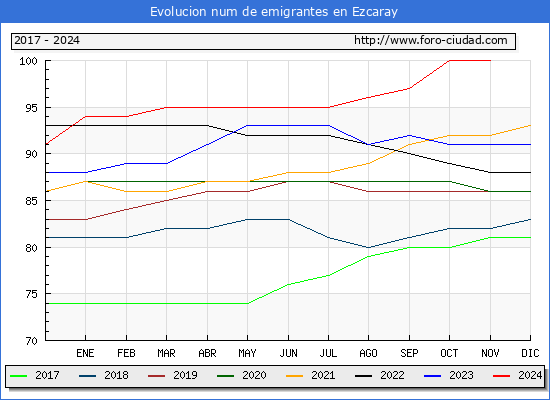 Evolucin de los emigrantes censados en el extranjero para el Municipio de Ezcaray