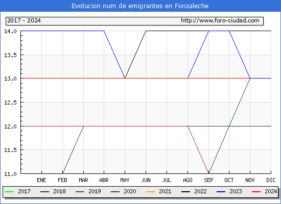 Evolucin de los emigrantes censados en el extranjero para el Municipio de Fonzaleche