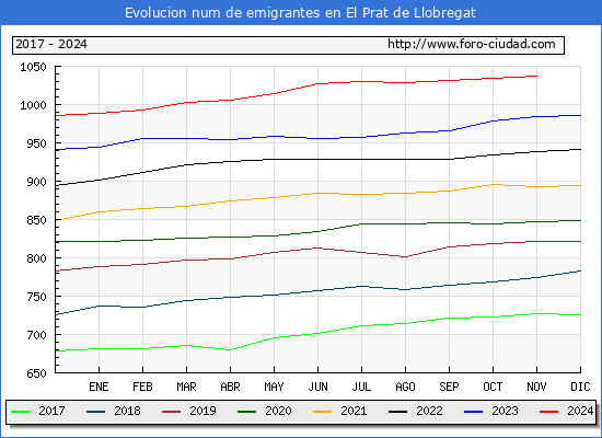 Evolucin de los emigrantes censados en el extranjero para el Municipio de El Prat de Llobregat