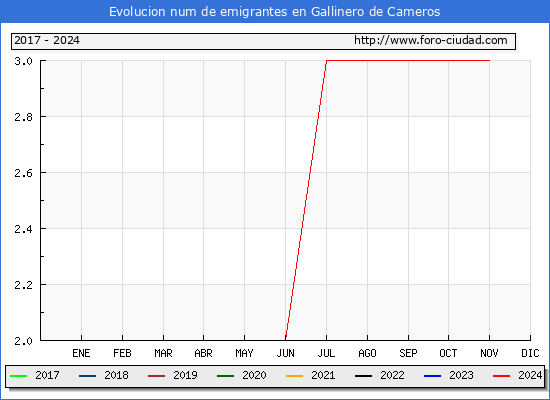 Evolucin de los emigrantes censados en el extranjero para el Municipio de Gallinero de Cameros