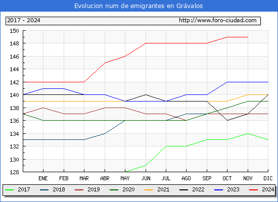 Evolucin de los emigrantes censados en el extranjero para el Municipio de Grvalos