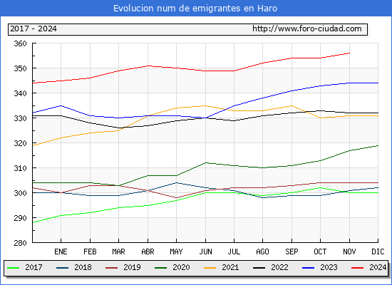 Evolucin de los emigrantes censados en el extranjero para el Municipio de Haro