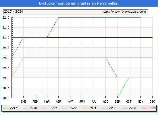 Evolucin de los emigrantes censados en el extranjero para el Municipio de Herramlluri