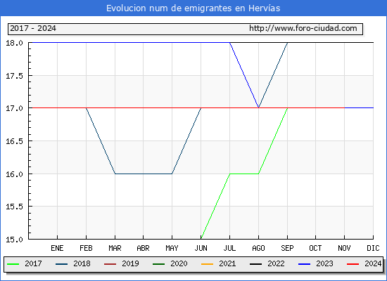 Evolucin de los emigrantes censados en el extranjero para el Municipio de Hervas