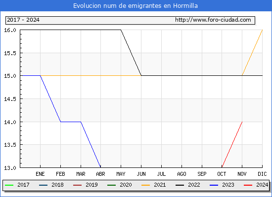 Evolucin de los emigrantes censados en el extranjero para el Municipio de Hormilla