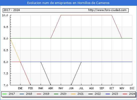Evolucin de los emigrantes censados en el extranjero para el Municipio de Hornillos de Cameros