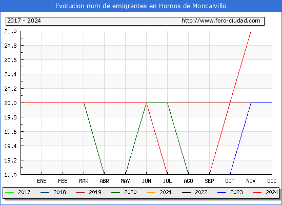 Evolucin de los emigrantes censados en el extranjero para el Municipio de Hornos de Moncalvillo