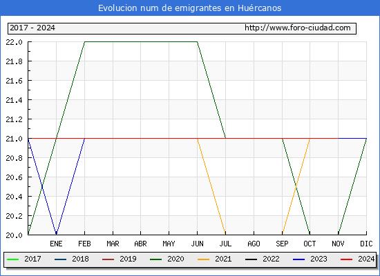 Evolucin de los emigrantes censados en el extranjero para el Municipio de Hurcanos