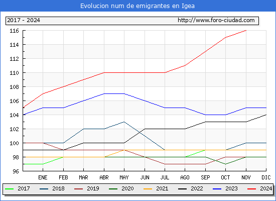 Evolucin de los emigrantes censados en el extranjero para el Municipio de Igea