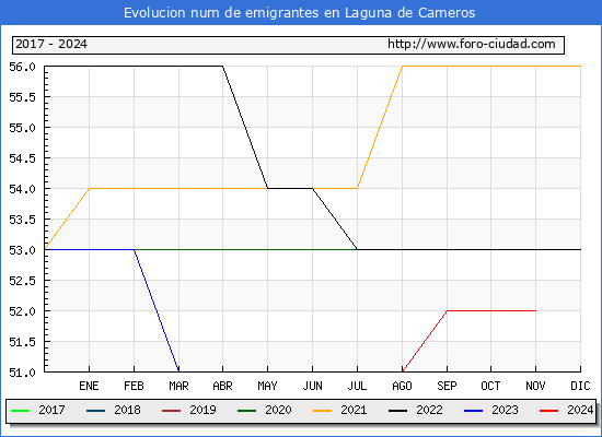 Evolucin de los emigrantes censados en el extranjero para el Municipio de Laguna de Cameros