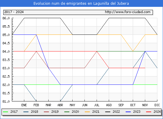 Evolucin de los emigrantes censados en el extranjero para el Municipio de Lagunilla del Jubera