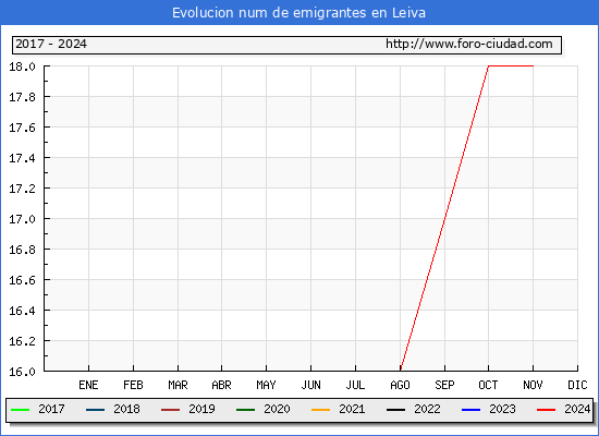 Evolucin de los emigrantes censados en el extranjero para el Municipio de Leiva