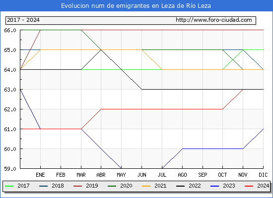 Evolucin de los emigrantes censados en el extranjero para el Municipio de Leza de Ro Leza
