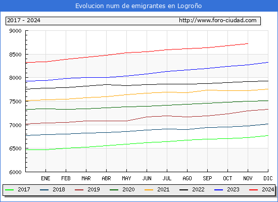 Evolucin de los emigrantes censados en el extranjero para el Municipio de Logroo
