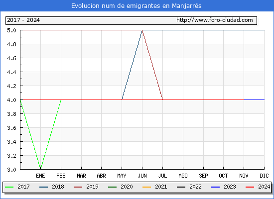 Evolucin de los emigrantes censados en el extranjero para el Municipio de Manjarrs