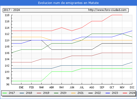 Evolucin de los emigrantes censados en el extranjero para el Municipio de Matute