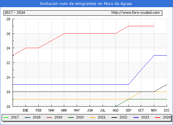 Evolucin de los emigrantes censados en el extranjero para el Municipio de Muro de Aguas