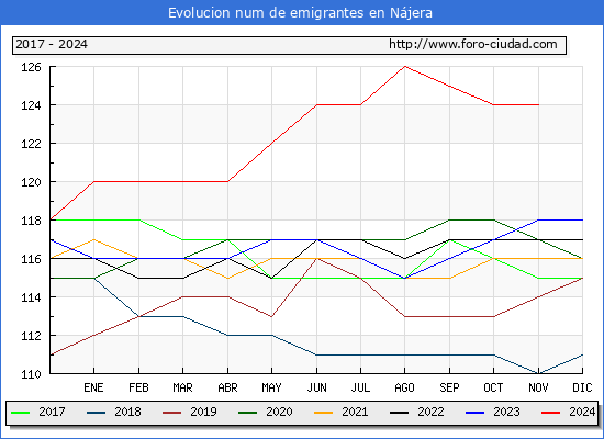 Evolucin de los emigrantes censados en el extranjero para el Municipio de Njera