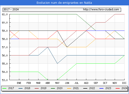 Evolucin de los emigrantes censados en el extranjero para el Municipio de Nalda